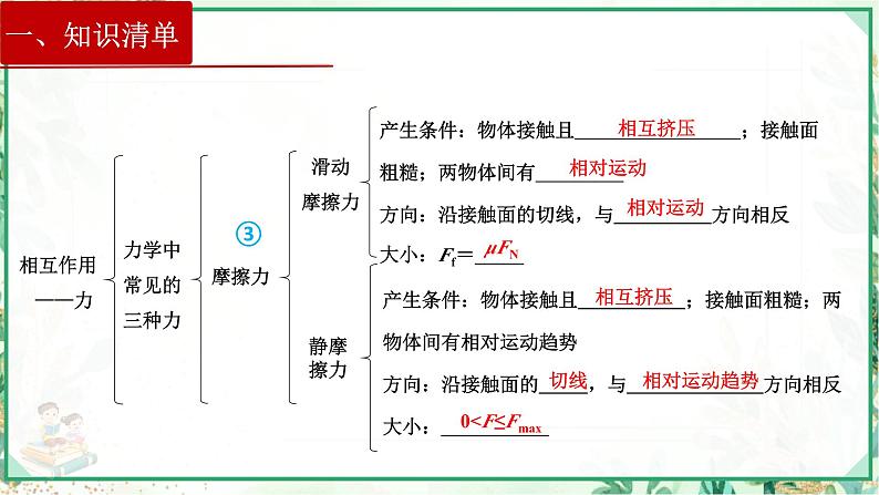 (人教版必修第一册)高物理同步精品课堂第三章  章末复习（课件）第4页