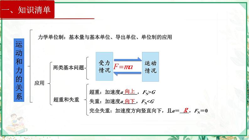 (人教版必修第一册)高物理同步精品课堂第四章 章末复习（课件）04