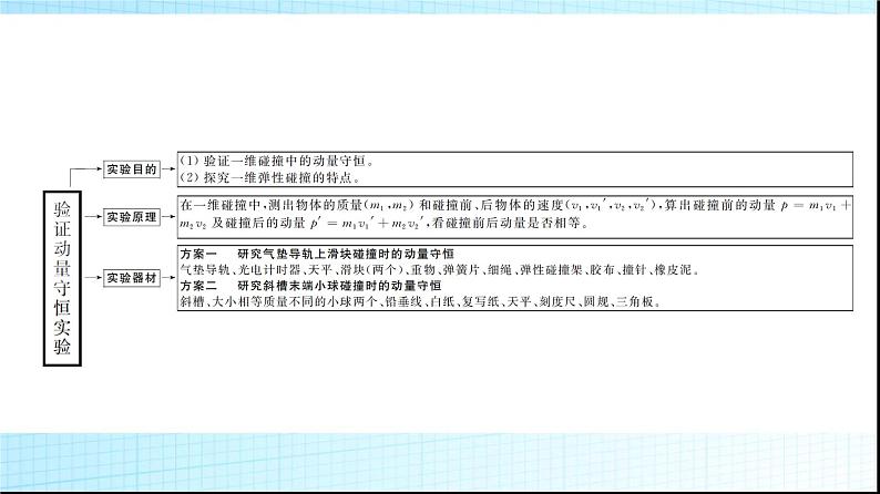 人教版高中物理选择性必修第一册第一章4实验验证动量守恒定律课件第3页