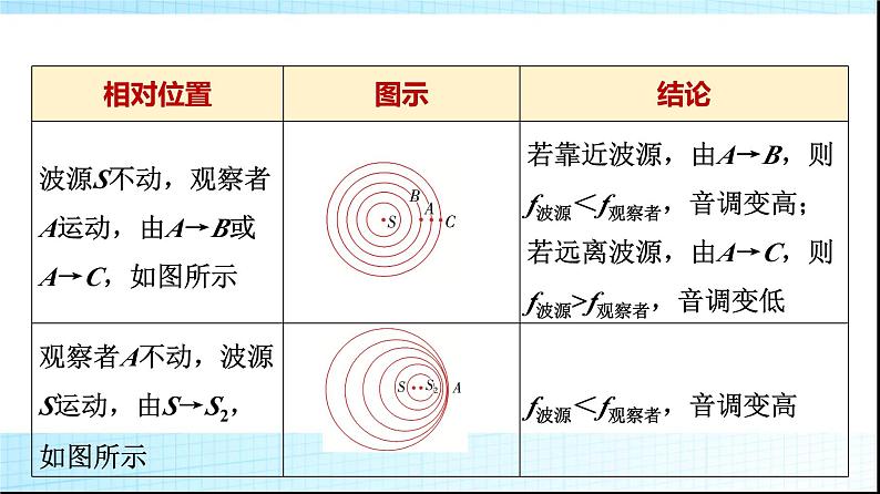 人教版高中物理选择性必修第一册第三章5多普勒效应课件+学案07