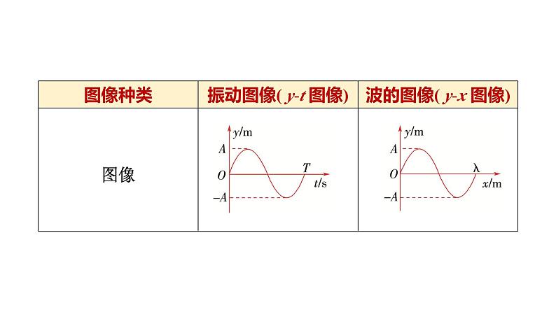 人教版高中物理选择性必修第一册第三章素养提升课(二)波的图像与振动图像的综合问题波的多解问题课件+学案04