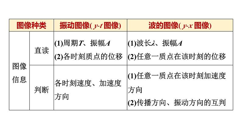 人教版高中物理选择性必修第一册第三章素养提升课(二)波的图像与振动图像的综合问题波的多解问题课件+学案05