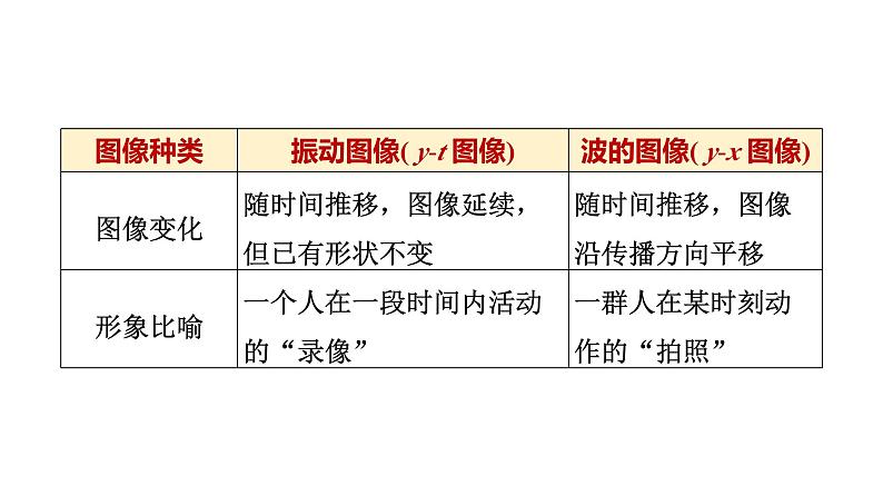 人教版高中物理选择性必修第一册第三章素养提升课(二)波的图像与振动图像的综合问题波的多解问题课件+学案06