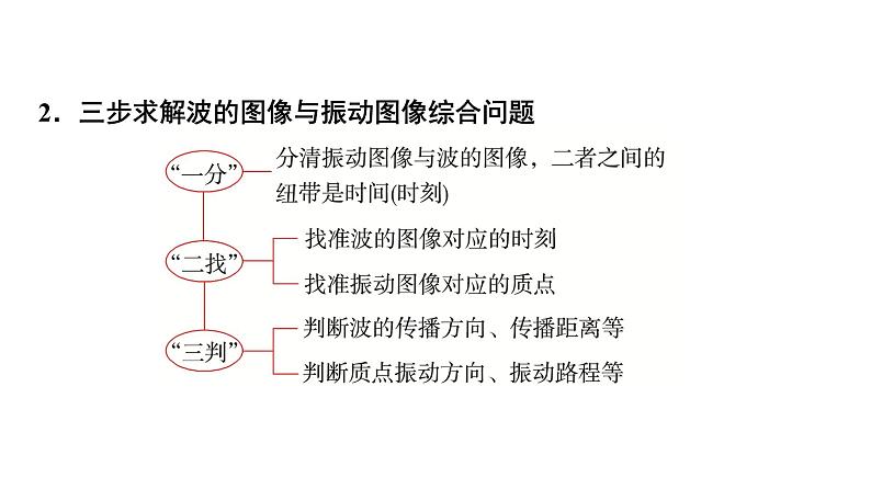 人教版高中物理选择性必修第一册第三章素养提升课(二)波的图像与振动图像的综合问题波的多解问题课件+学案07