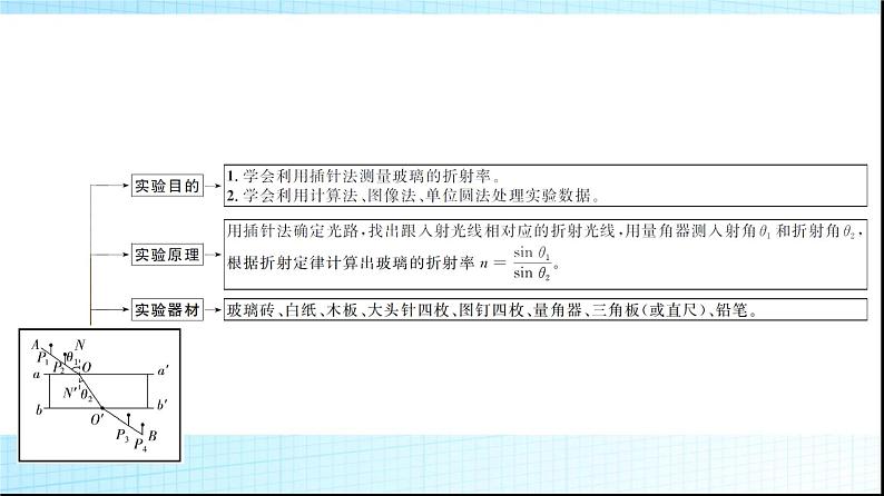 人教版高中物理选择性必修第一册第四章1第二课时实验测定玻璃的折射率课件+学案03