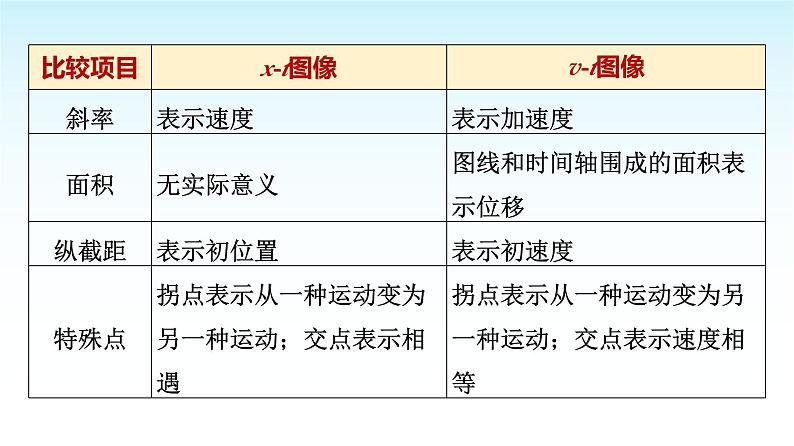 人教版高中物理必修第一册第二章素养提升课(二)运动学图像、追及相遇问题和竖直上抛运动课件第4页