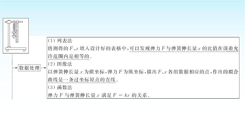 人教版高中物理必修第一册第三章第一节第二课时实验探究弹簧弹力与形变量的关系课件+学案04