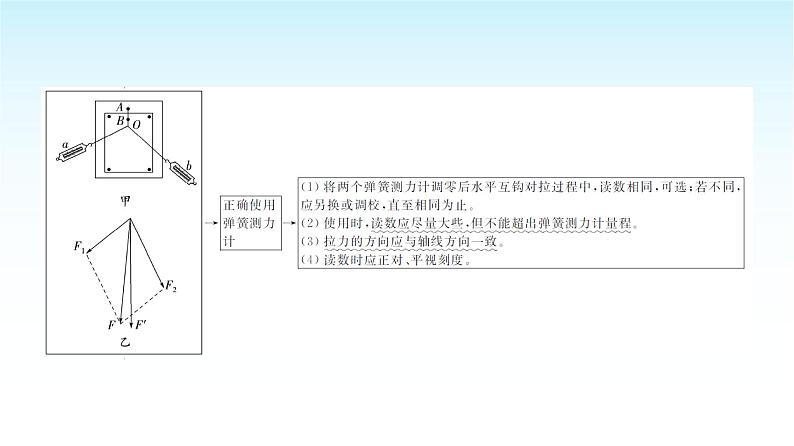 人教版高中物理必修第一册第三章第4节第2课时实验探究两个互成角度的力的合成规律课件第4页