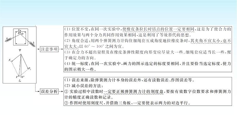 人教版高中物理必修第一册第三章第4节第2课时实验探究两个互成角度的力的合成规律课件第5页