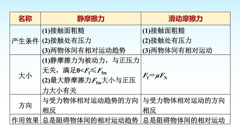 人教版高中物理必修第一册第三章素养提升课(三)摩擦力的综合分析课件+学案04