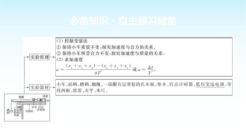 人教版高中物理必修第一册第四章第2节实验探究加速度与力、质量的关系课件第3页