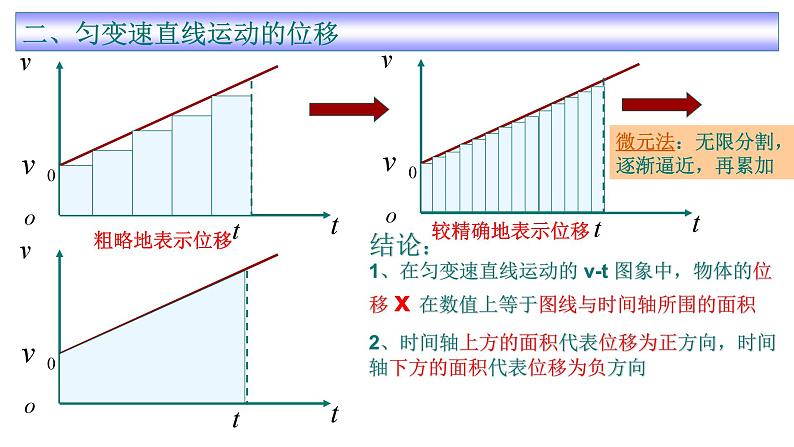 2.3 匀变速直线运动的位移与时间的关系 课件-2024-2025学年高一上学期物理人教版（2019）必修第一册第7页