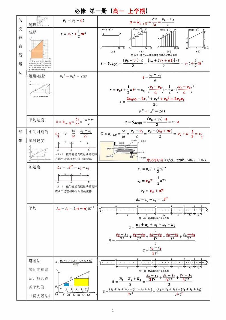 高中物理：公式知识点汇总（高清放大版）第1页