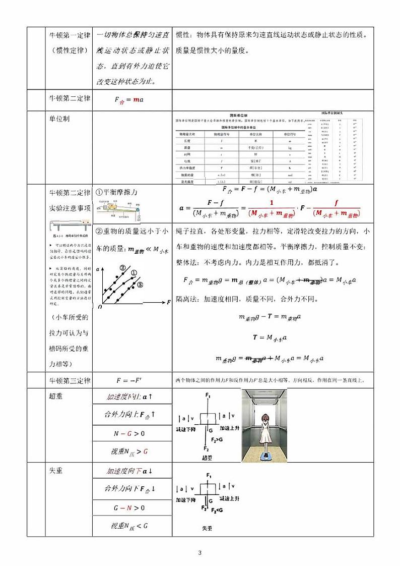 高中物理：公式知识点汇总（高清放大版）第3页