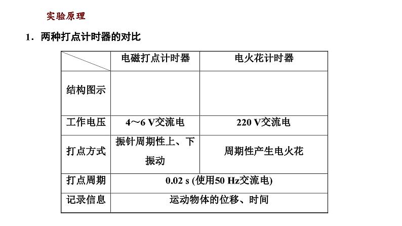 2024-2025学年高中物理必修第一册（粤教版）教学课件 第一章 运动的描述 第四节 测量直线运动物体的瞬时速度第2页