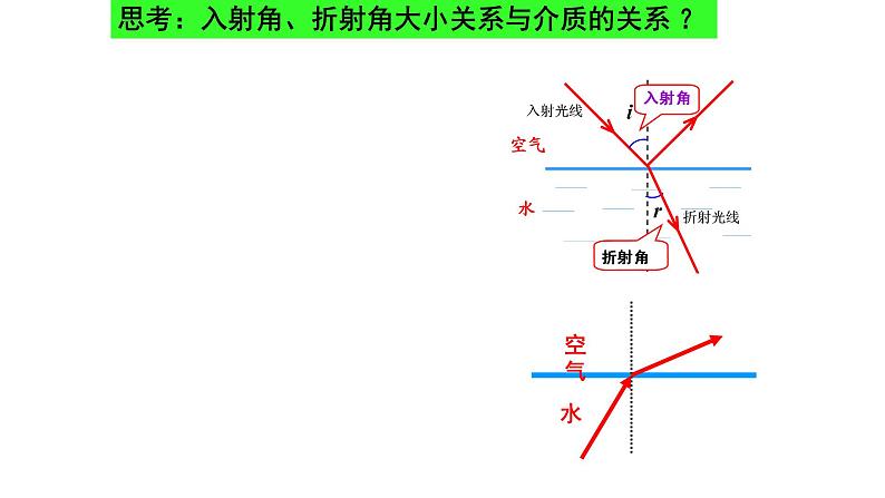 高中物理教科版选择性必修一第四章第一节  光的折射定律  PPT课件05