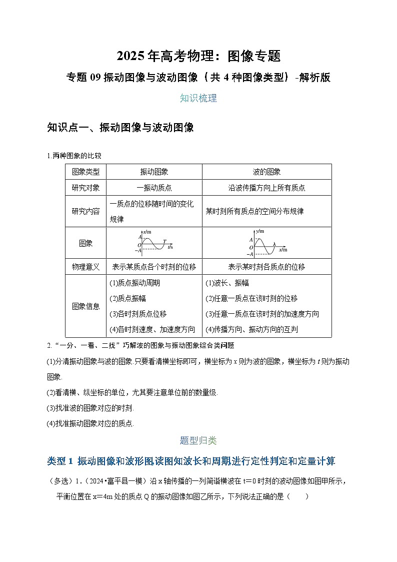 2025年高考物理：图像专题 专题09振动图像与波动图像（共4种图像类型）-学案解析版第1页