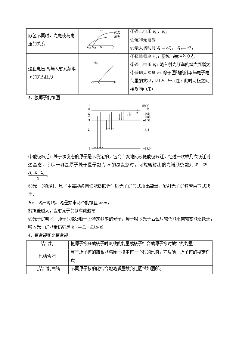 2025年高考物理：图像专题 专题11近代物理中的图像问题（共5种图像类型）-学案原卷版第2页