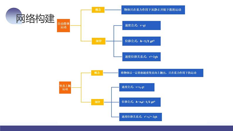 2024高考物理一轮复习 第03讲 自由落体运动和竖直上抛运动（课件）第6页