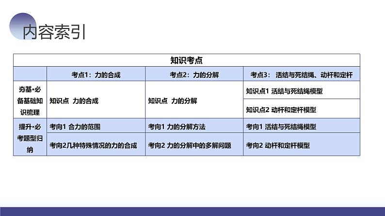 2024高考物理一轮复习 第07讲 力的合成与分解（课件）第3页