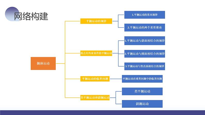 2024高考物理一轮复习 第17讲 抛体运动（课件）第6页