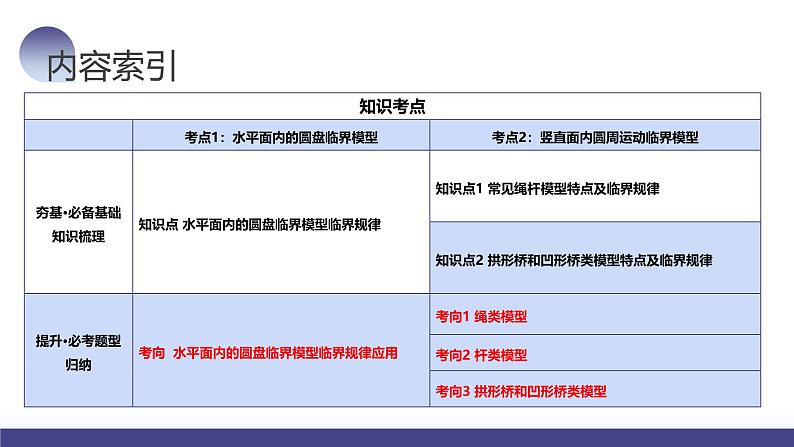 2024高考物理一轮复习 第19讲 圆周运动的临界问题（课件）03