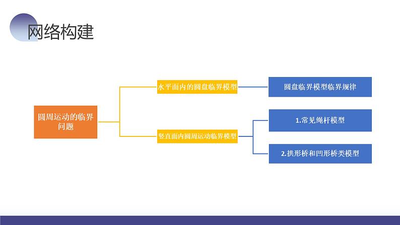 2024高考物理一轮复习 第19讲 圆周运动的临界问题（课件）06