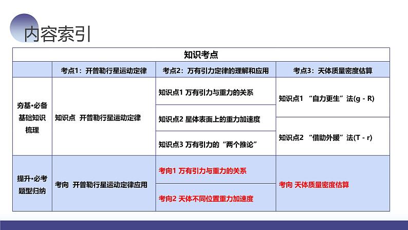 2024高考物理一轮复习 第22讲 万有引力定律及其应用（课件）第3页