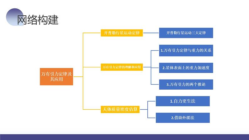 2024高考物理一轮复习 第22讲 万有引力定律及其应用（课件）第6页