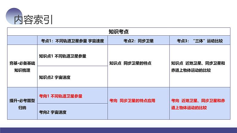 2024高考物理一轮复习 第23讲 人造卫星 宇宙速度（课件）03