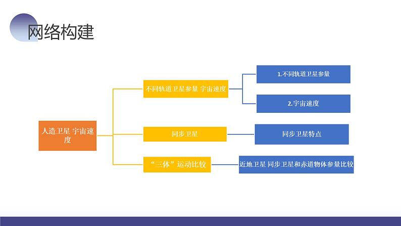 2024高考物理一轮复习 第23讲 人造卫星 宇宙速度（课件）06