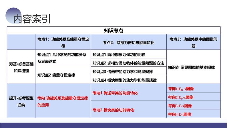 2024高考物理一轮复习 第28讲 功能关系 能量守恒定律（课件）第3页