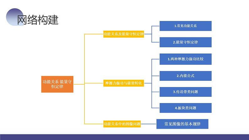 2024高考物理一轮复习 第28讲 功能关系 能量守恒定律（课件）第6页