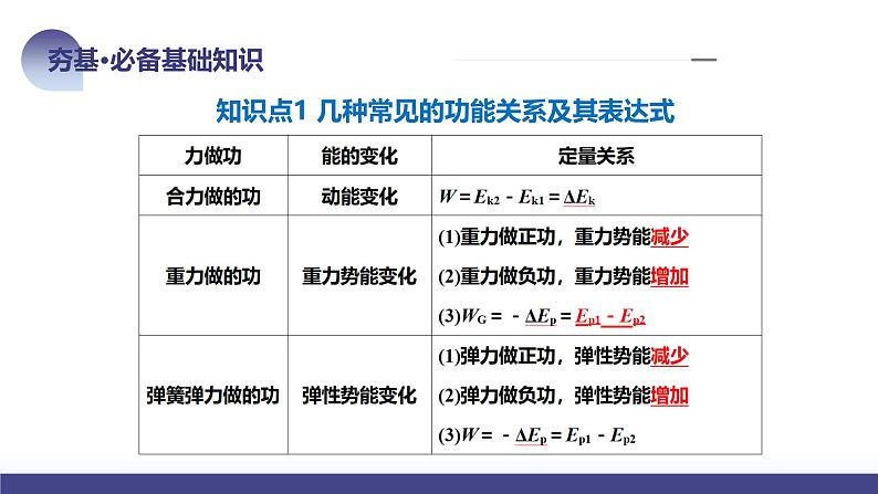 2024高考物理一轮复习 第28讲 功能关系 能量守恒定律（课件）第8页