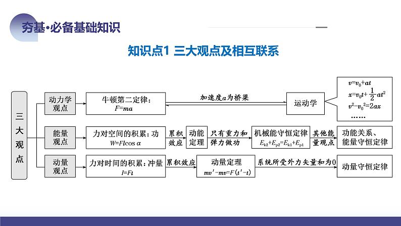 2024高考物理一轮复习 第32讲 三大基本观点的综合应用（课件）08