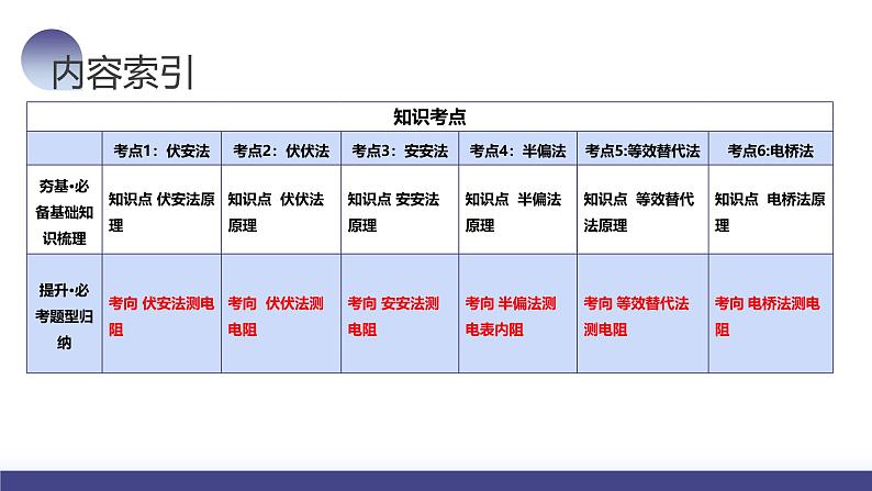 2024高考物理一轮复习 第45讲 测量电阻的多种方法（课件）第3页