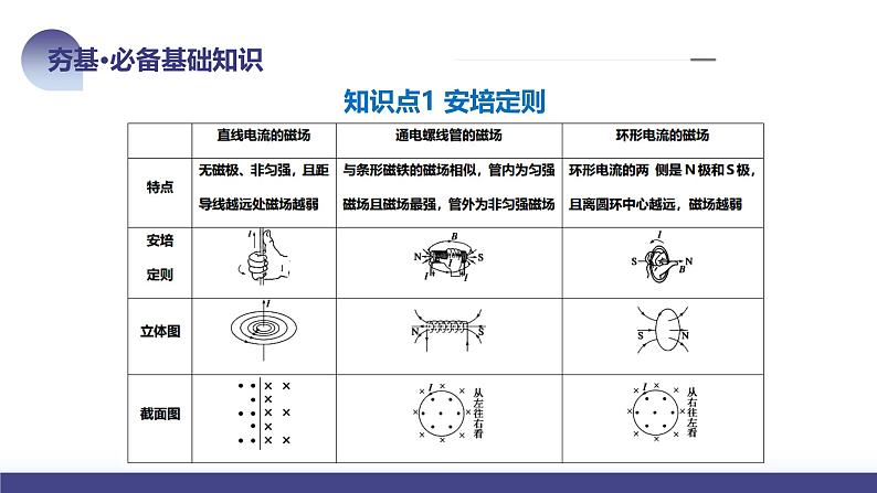 2024高考物理一轮复习 第49讲 磁场及其对电流的作用（课件）第8页