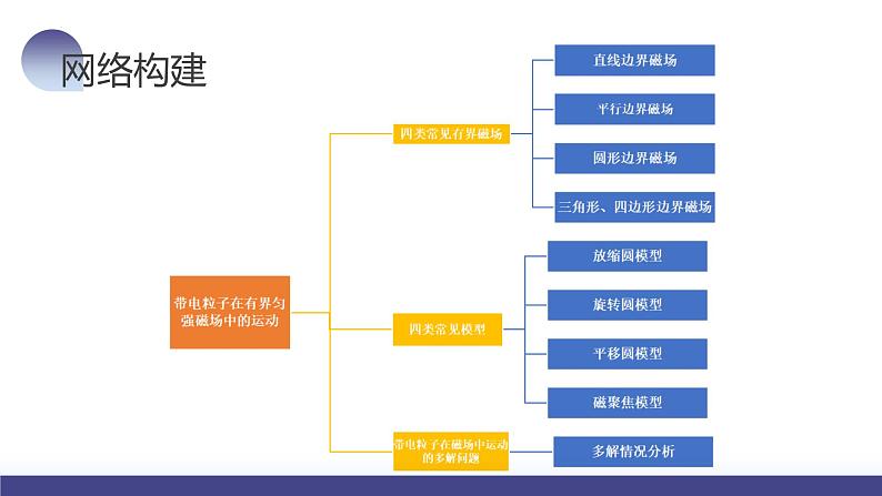 2024高考物理一轮复习 第51讲 带电粒子在有界匀强磁场中的运动（课件）06