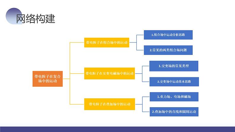 2024高考物理一轮复习 第53讲 带电粒子在复合场中的运动（课件）第6页