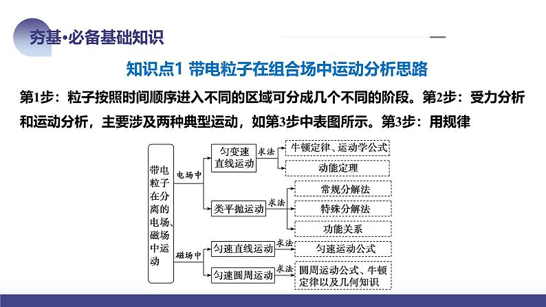 2024高考物理一轮复习 第53讲 带电粒子在复合场中的运动（课件）第8页