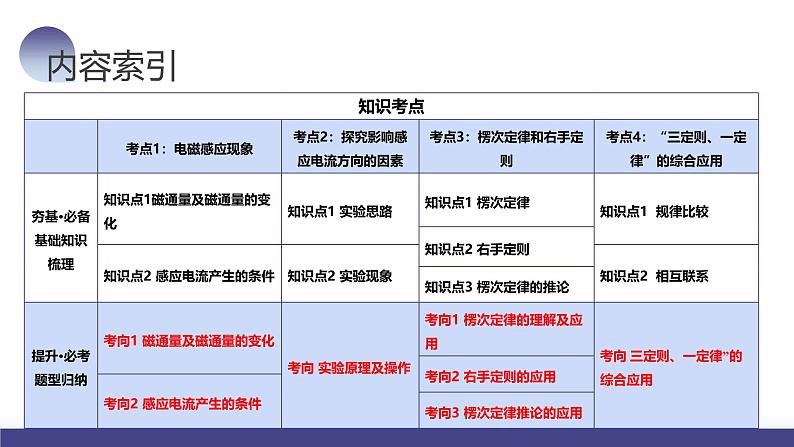 2024高考物理一轮复习 第54讲 电磁感应现象 楞次定律（课件）第3页