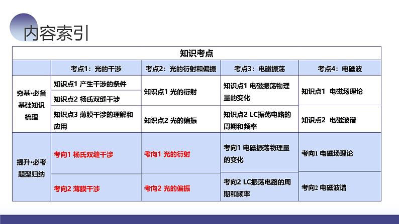 2024高考物理一轮复习 第63讲 光的波动性 电磁波（课件）第3页