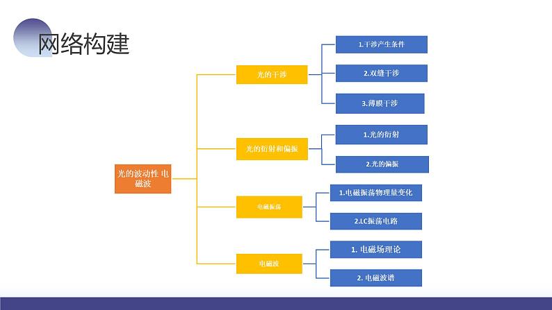 2024高考物理一轮复习 第63讲 光的波动性 电磁波（课件）第6页