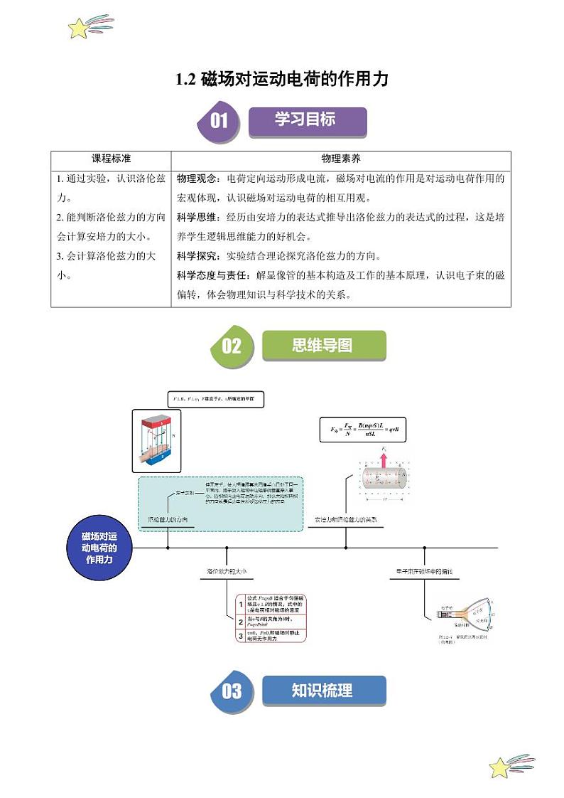 1.2磁场对运动电荷的作用力（含答案） 2024-2025学年高二物理同步学与练（ 人教版2019选择性必修第二册）01