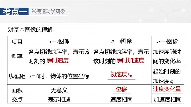 （新人教版） 2025年高考物理一轮复习课件第1章　第4课时　专题强化：运动学图像问题第5页