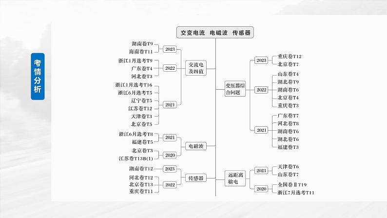 （新人教版） 2025年高考物理一轮复习课件第13章　第1课时　交变电流的产生和描述第2页