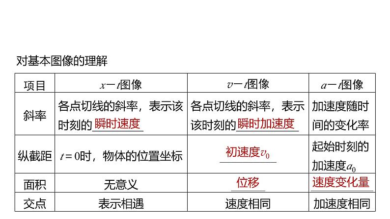 2025高考物理大一轮复习讲义人教版PPT课件专题强化：运动学图像问题第5页