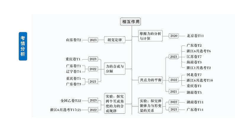 2025高考物理大一轮复习讲义人教版PPT课件重力　弹力　摩擦力第2页