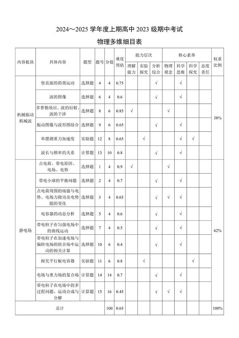 2024～2025学年度上期高中2023级期中考试物理多维细目表第1页