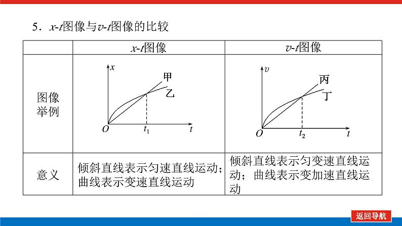 2025届高中物理一轮复习课件：专题强化一运动学图像第6页